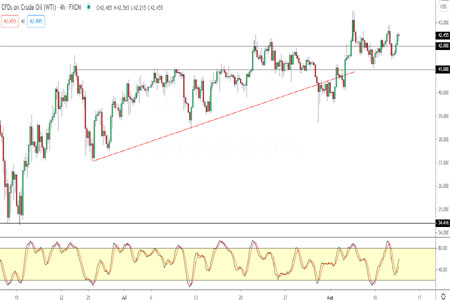 Orbex WTI Crude Oil Holds Above 42.00