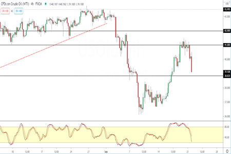 WTI Crude Oil Trades Weaker Despite Storm Threats