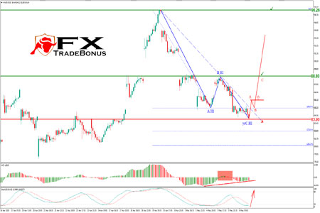 Forex News || Trading ideas for the American Express Co. by Grand Capital