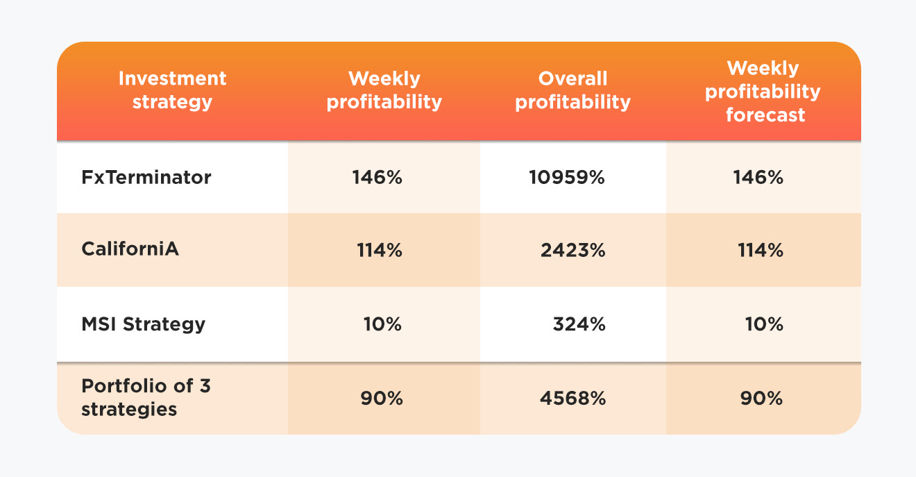 Forex Tools || NPBFX | NPB Invest portfolio as an ideal profit source! by NPBFX